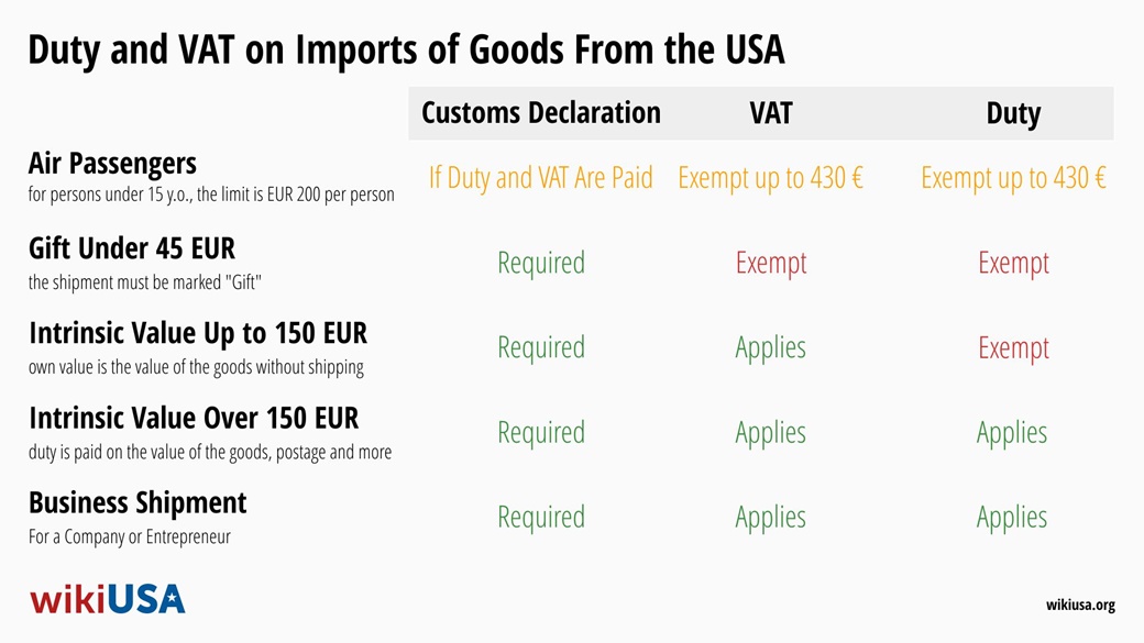 Importazione di beni dagli USA 2024: Dazi doganali, IVA e tasse | © Petr Novák