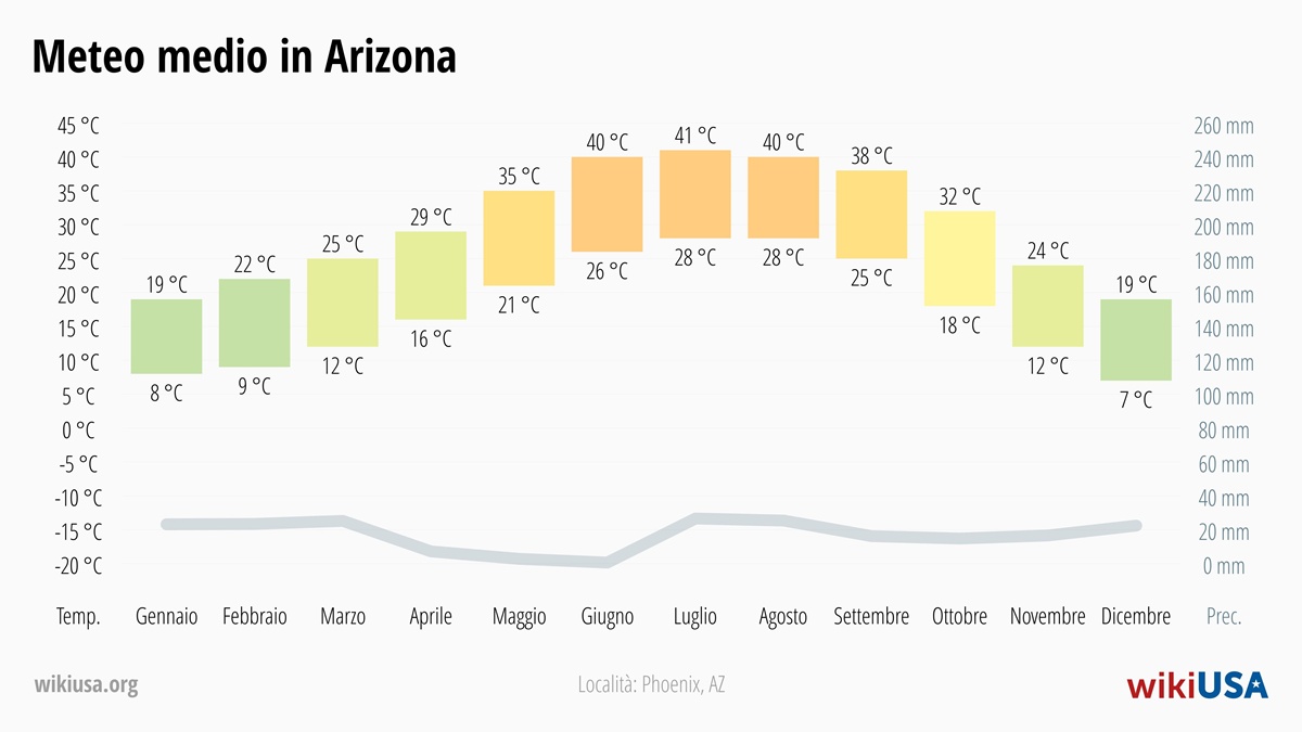 Meteo in Arizona | Temperature e Precipitazioni Medie in Arizona | © Petr Novák