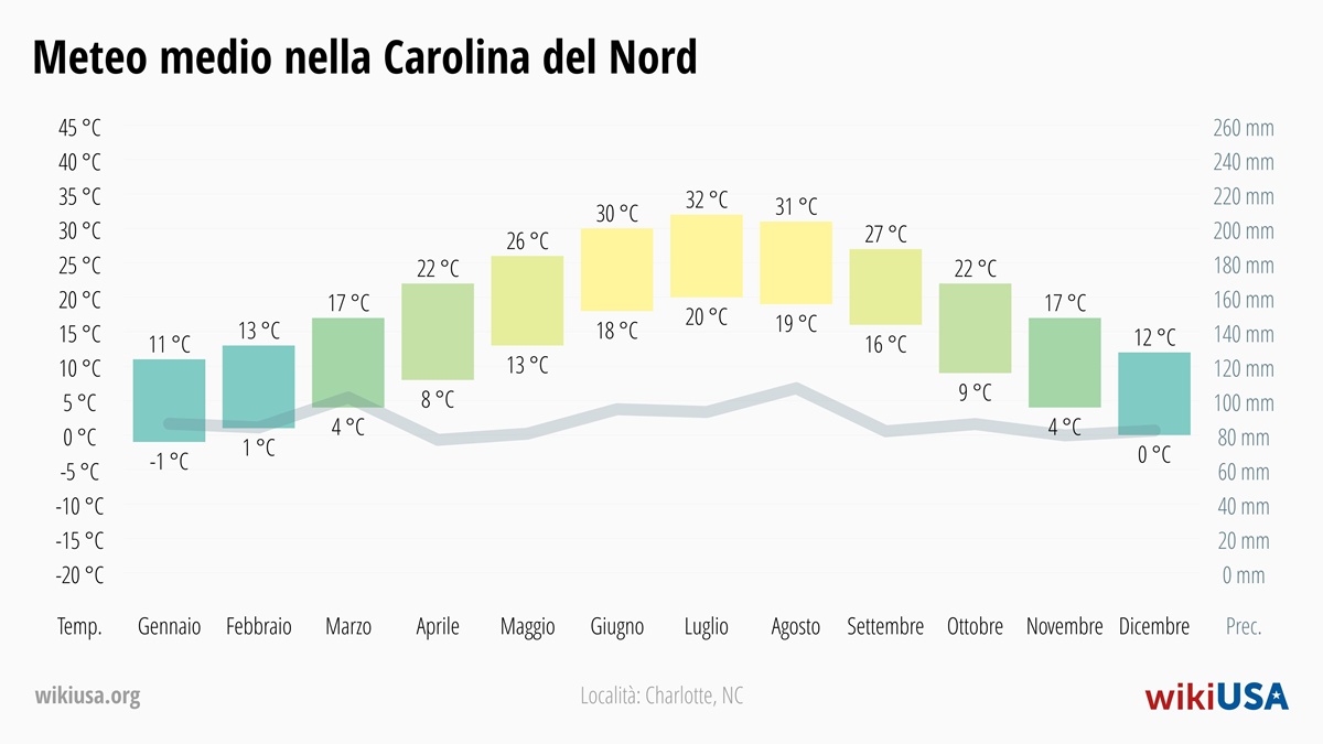 Meteo in Carolina del Nord | Temperature e Precipitazioni Medie in Carolina del Nord | © Petr Novák