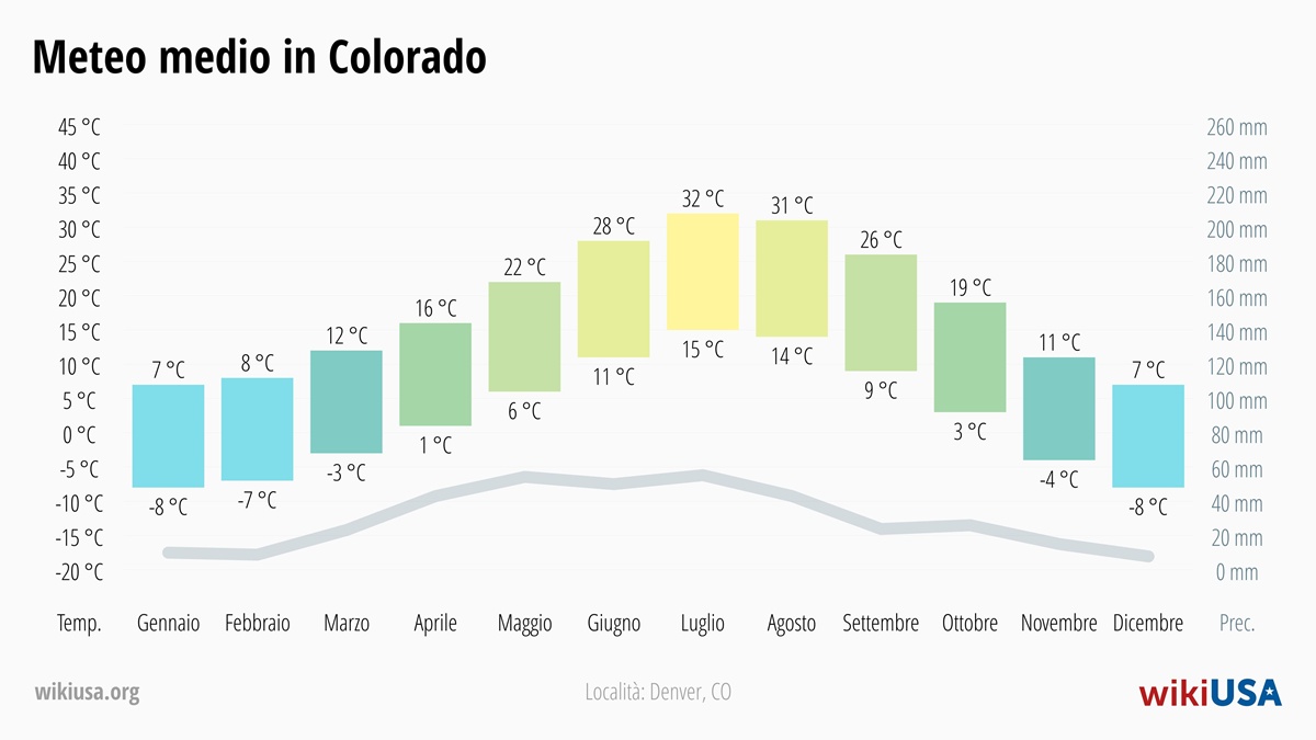 Meteo in Colorado | Temperature e Precipitazioni Medie in Colorado | © Petr Novák