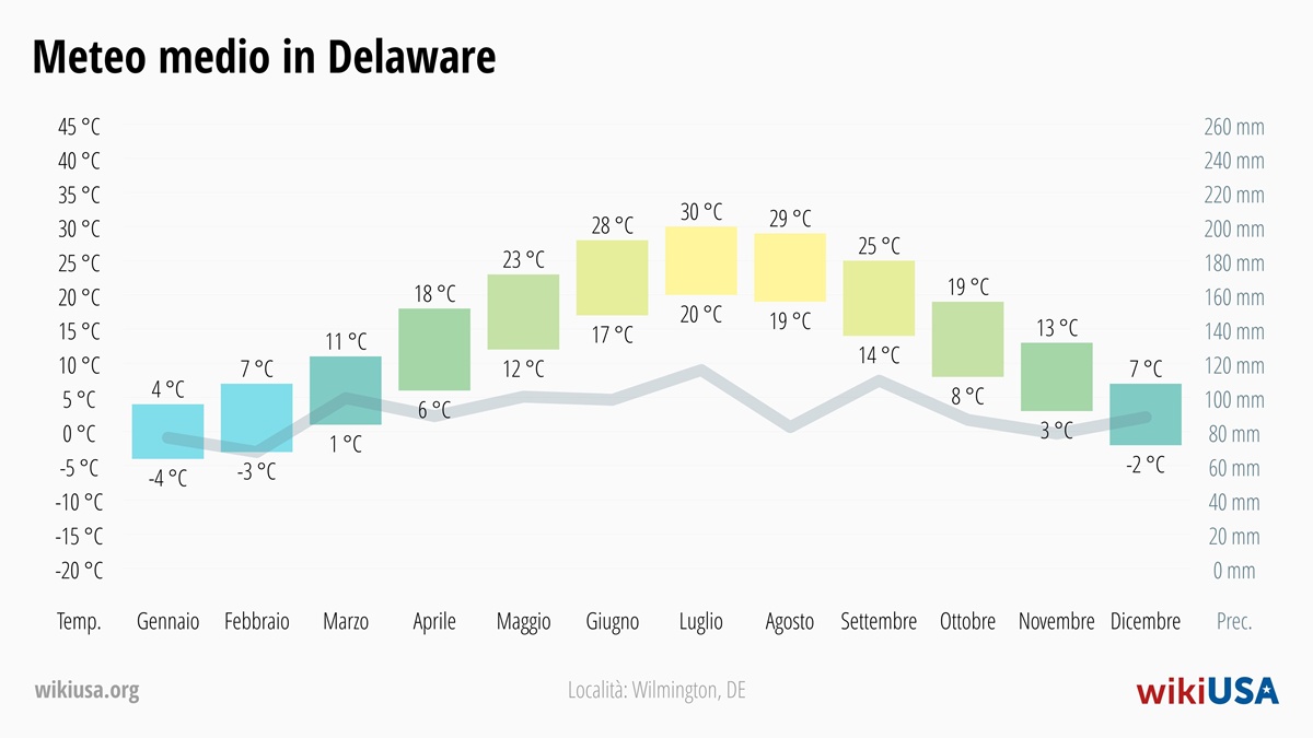 Meteo in Delaware | Temperature e Precipitazioni Medie in Delaware | © Petr Novák