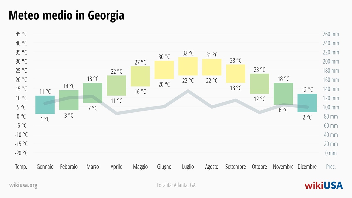 Meteo in Georgia | Temperature e Precipitazioni Medie in Georgia | © Petr Novák