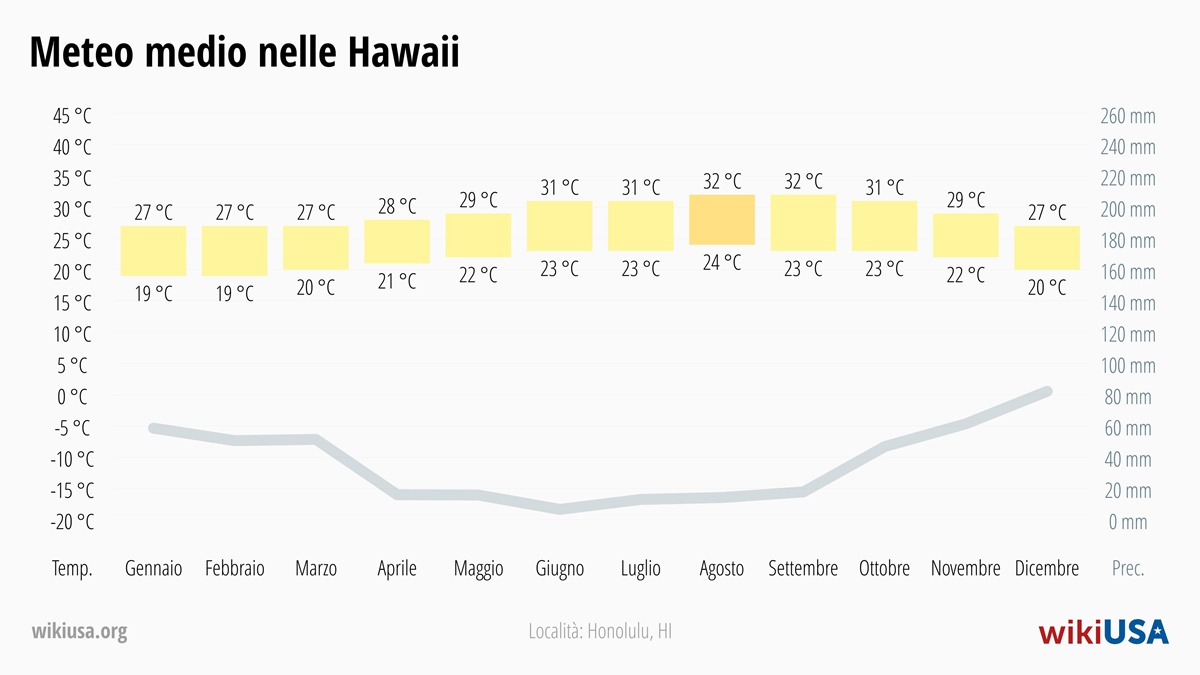 Meteo in Hawaii | Temperature e Precipitazioni Medie in Hawaii | © Petr Novák