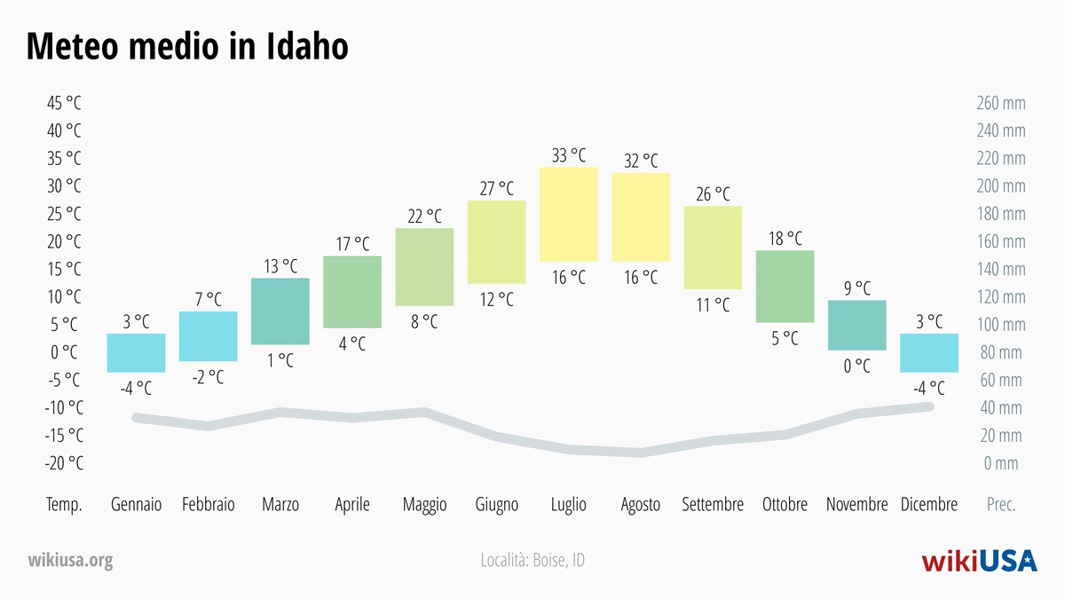 Meteo in Idaho | Temperature e Precipitazioni Medie in Idaho | © Petr Novák