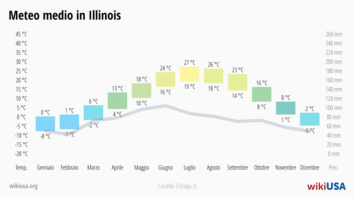 Meteo in Illinois | Temperature e Precipitazioni Medie in Illinois | © Petr Novák