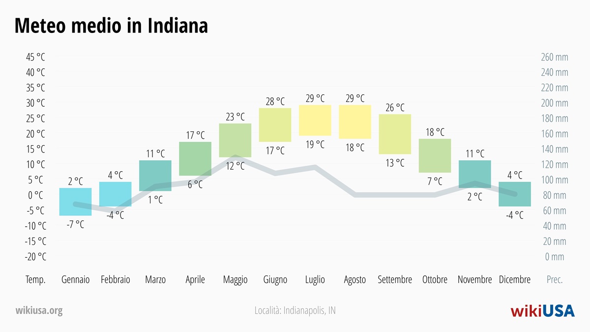 Meteo in Indiana | Temperature e Precipitazioni Medie in Indiana | © Petr Novák