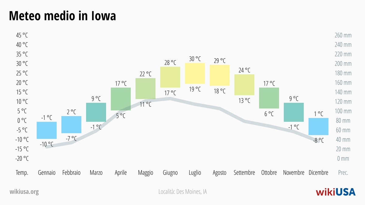 Meteo in Iowa | Temperature e Precipitazioni Medie in Iowa | © Petr Novák