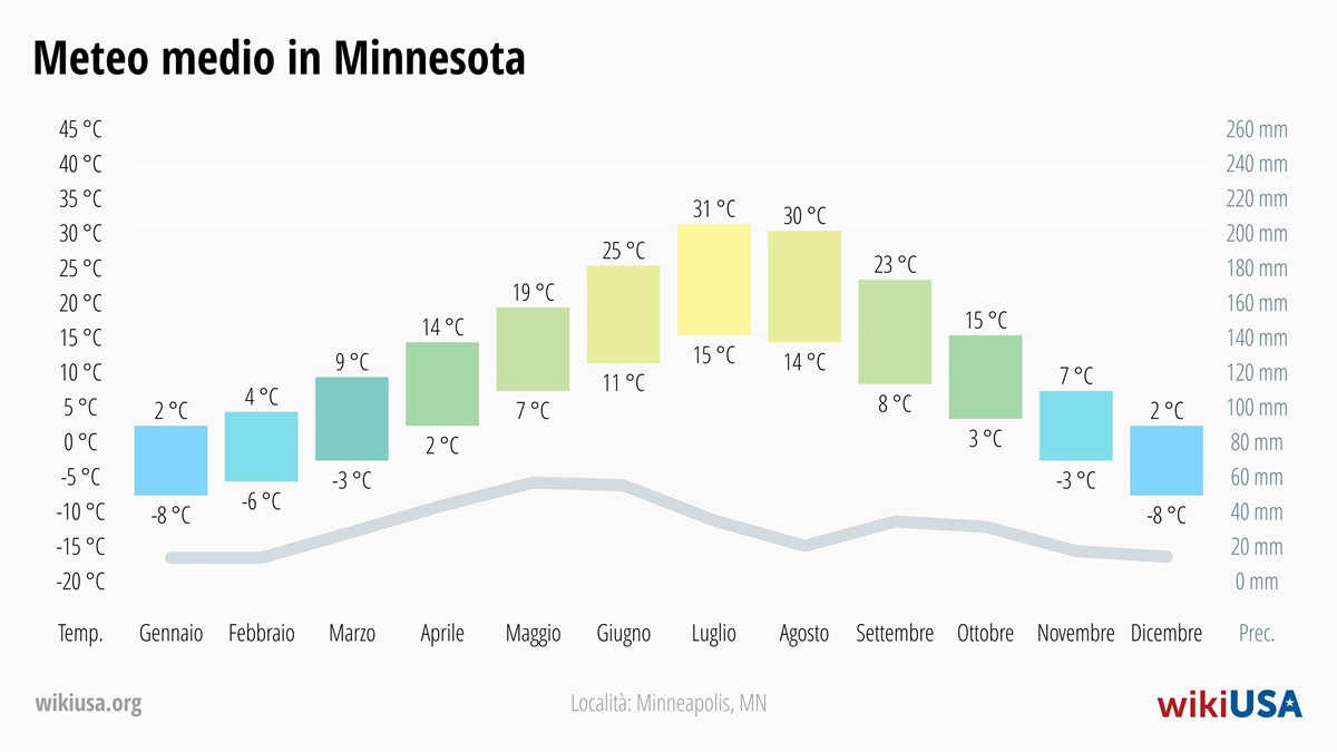 Meteo in Minnesota | Temperature e Precipitazioni Medie in Minnesota | © Petr Novák