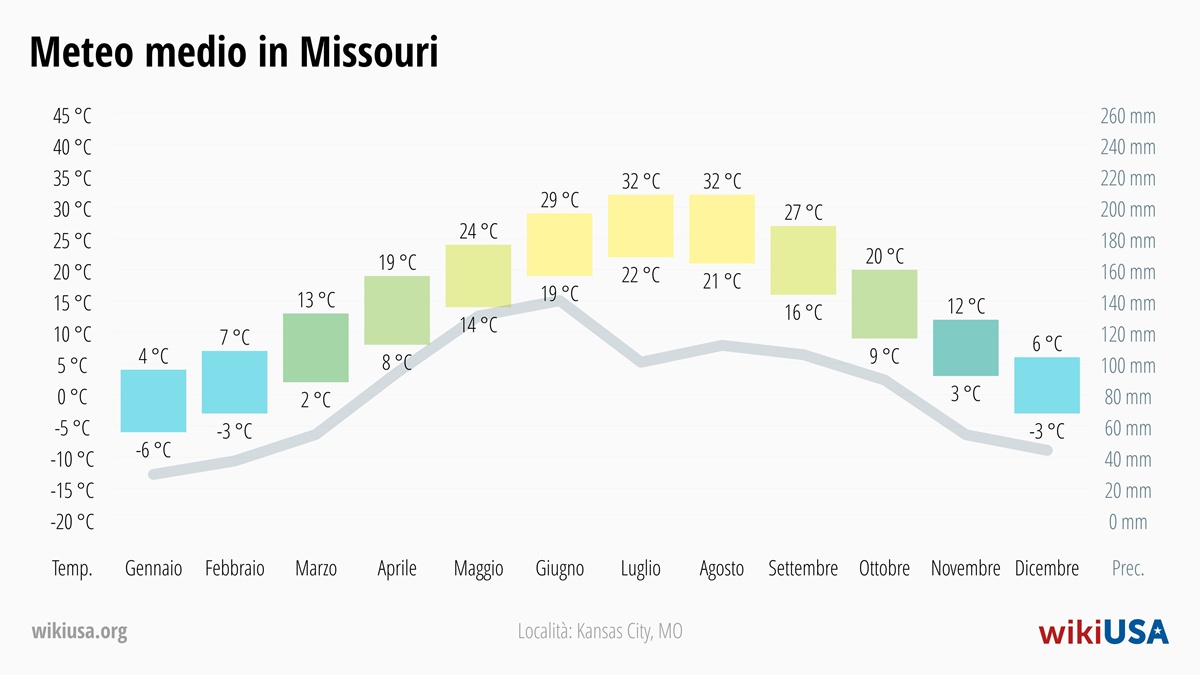 Meteo in Missouri | Temperature e Precipitazioni Medie in Missouri | © Petr Novák