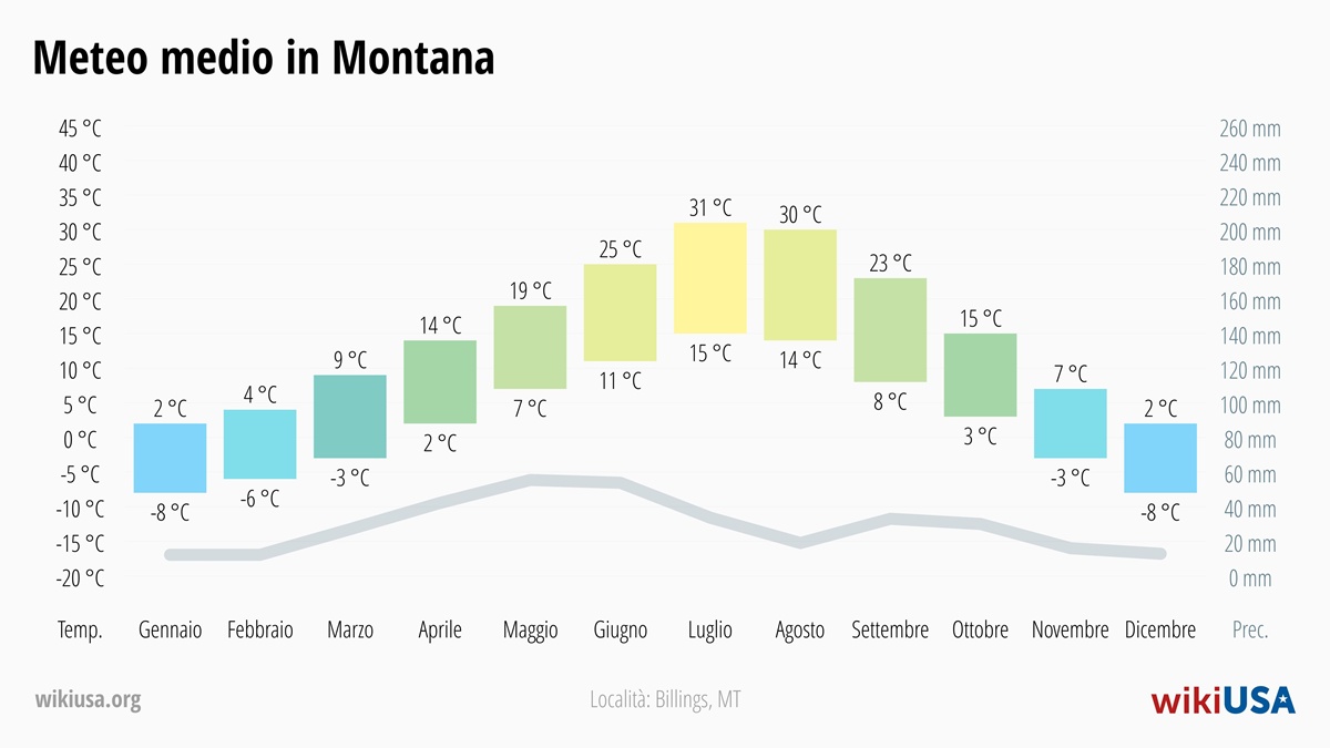 Meteo in Montana | Temperature e Precipitazioni Medie in Montana | © Petr Novák