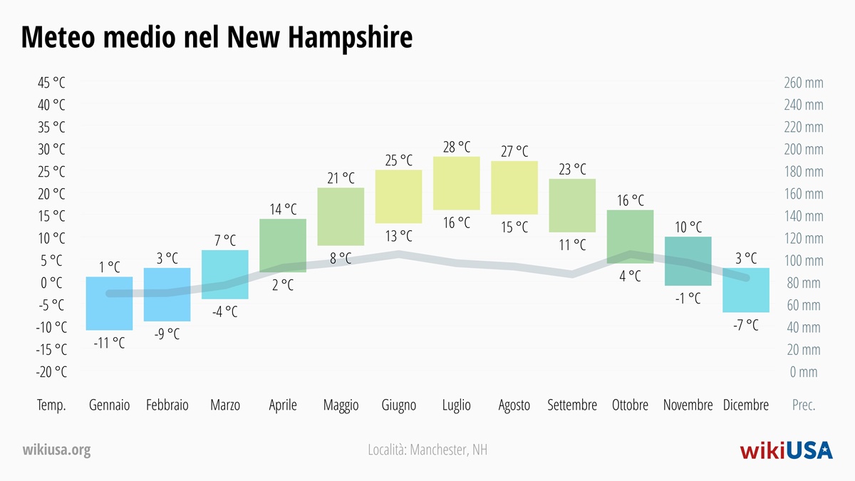 Meteo in New Hampshire | Temperature e Precipitazioni Medie in New Hampshire | © Petr Novák