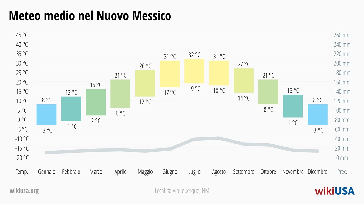 Meteo in Nuovo Messico | Temperature e Precipitazioni Medie in Nuovo Messico | © Petr Novák