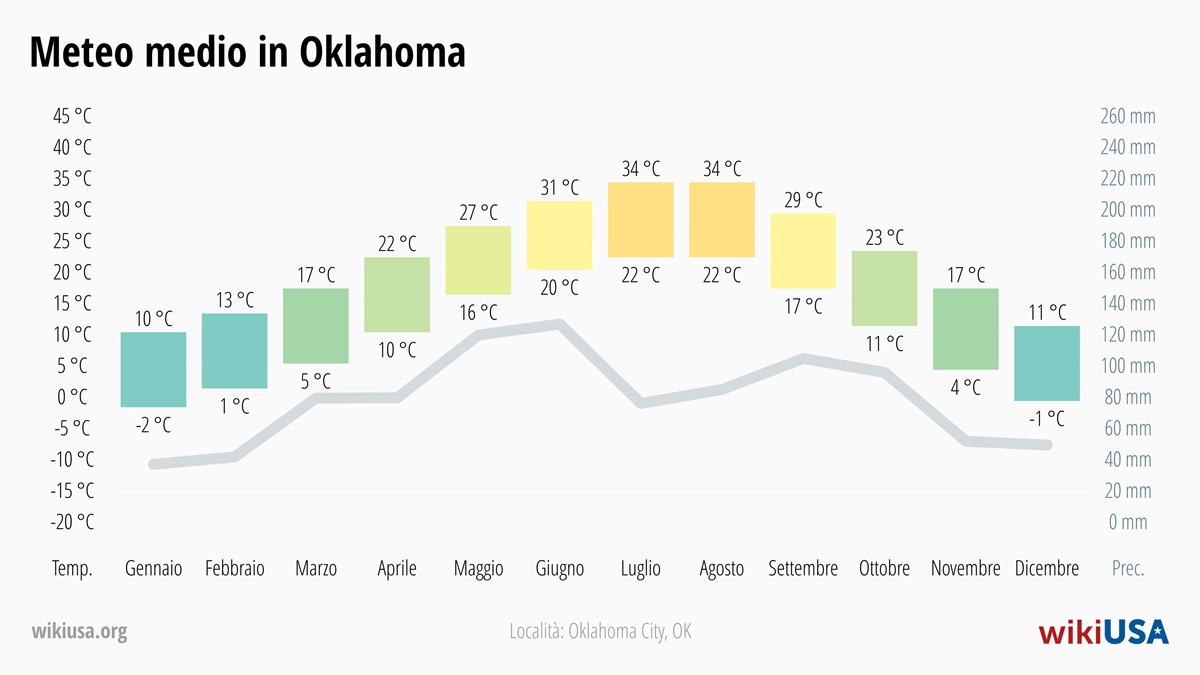 Meteo in Oklahoma | Temperature e Precipitazioni Medie in Oklahoma | © Petr Novák