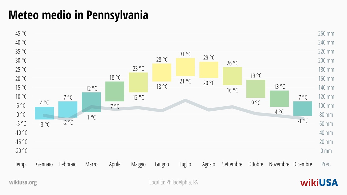 Meteo in Pennsylvania | Temperature e Precipitazioni Medie in Pennsylvania | © Petr Novák