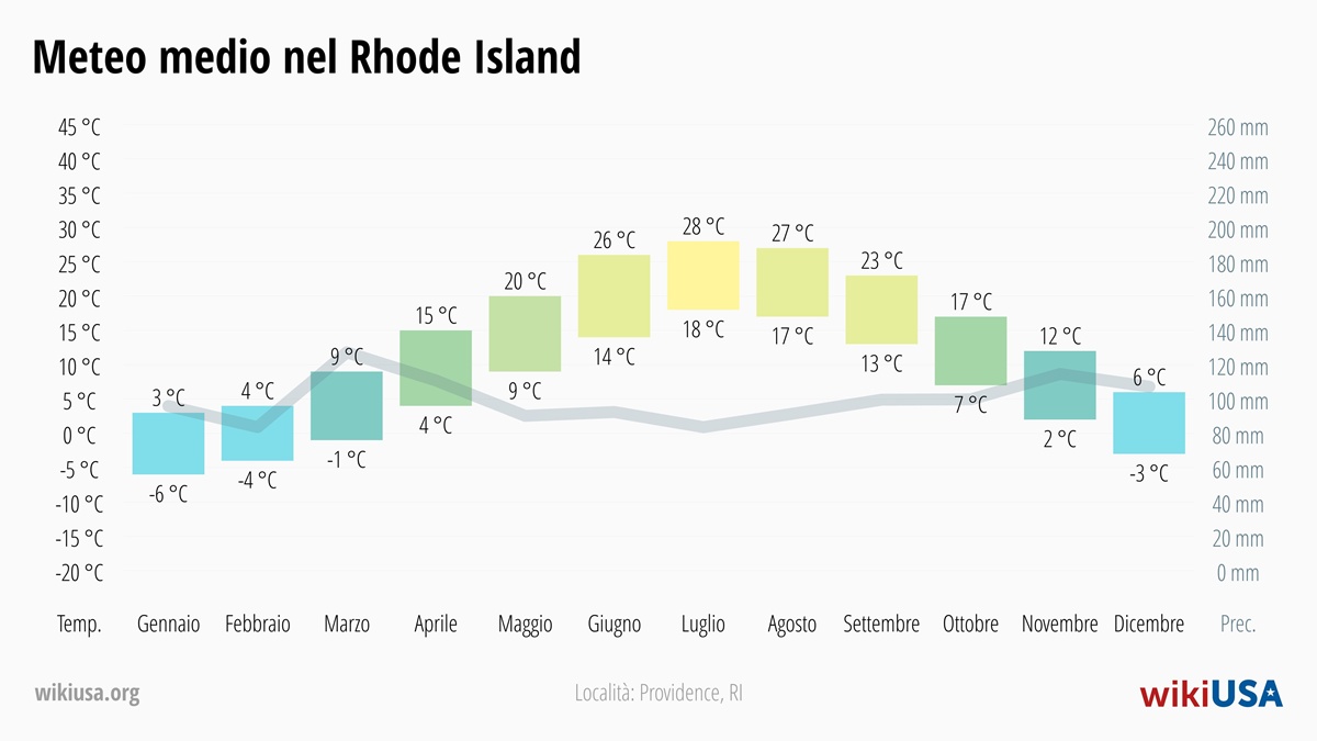 Meteo in Rhode Island | Temperature e Precipitazioni Medie in Rhode Island | © Petr Novák