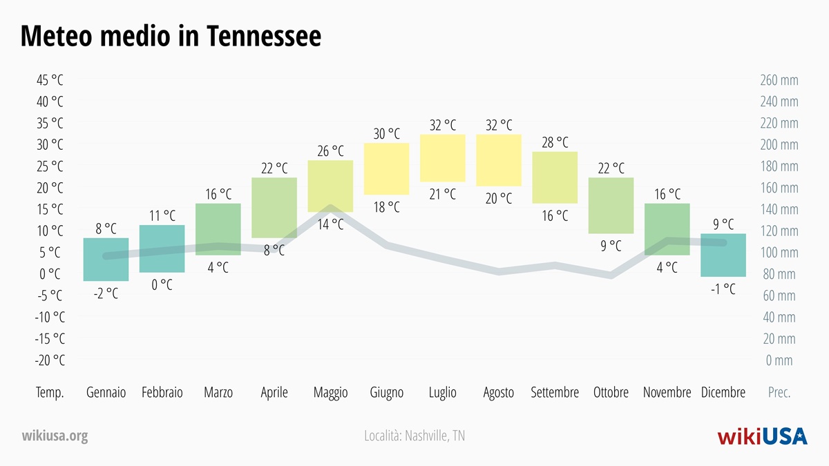 Meteo in Tennessee | Temperature e Precipitazioni Medie in Tennessee | © Petr Novák