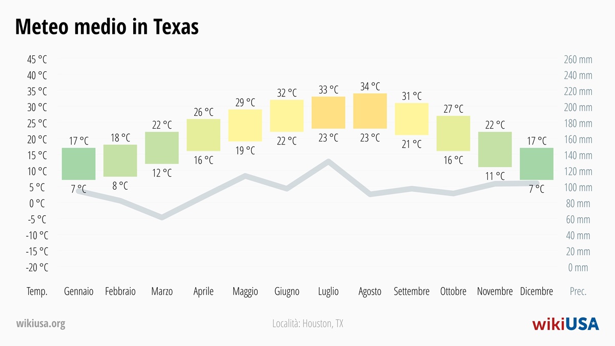 Meteo in Texas | Temperature e Precipitazioni Medie in Texas | © Petr Novák