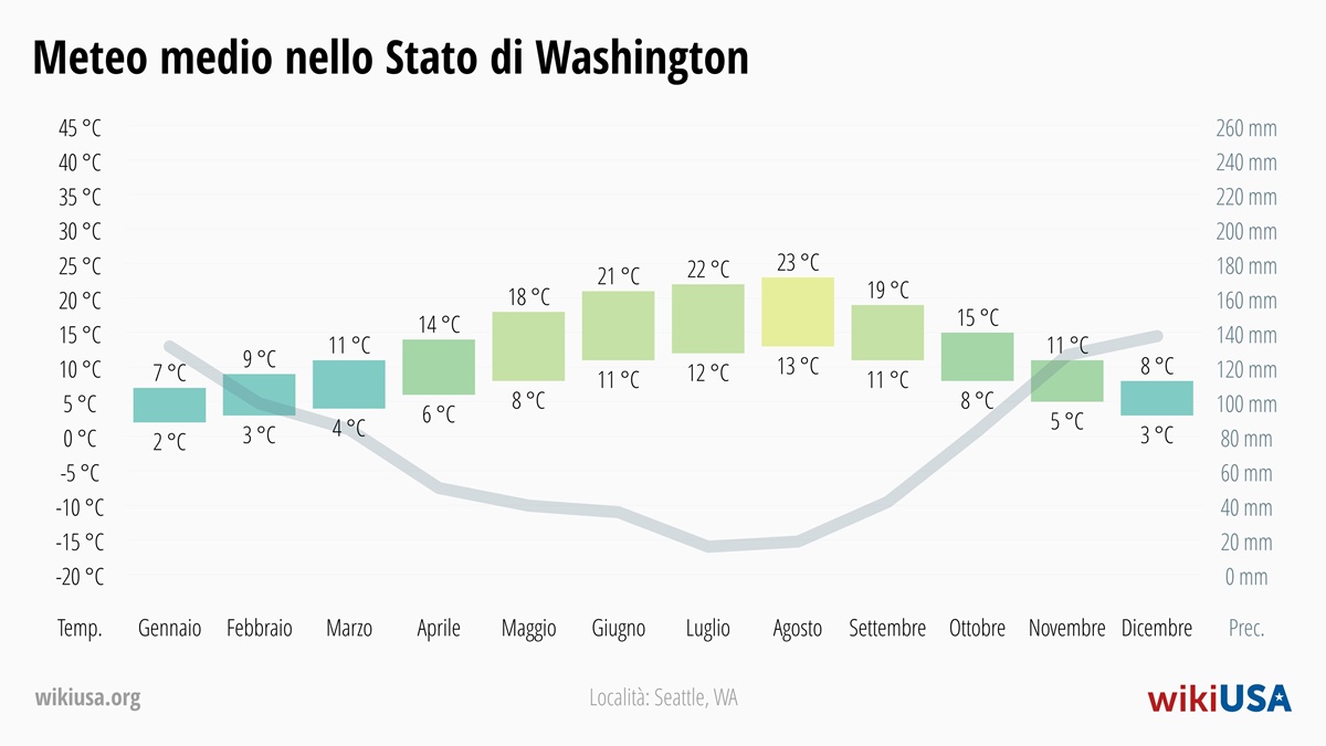 Meteo in Washington | Temperature e Precipitazioni Medie in Washington | © Petr Novák